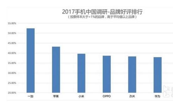 华为倒数第一？2017手机品牌好评排行榜